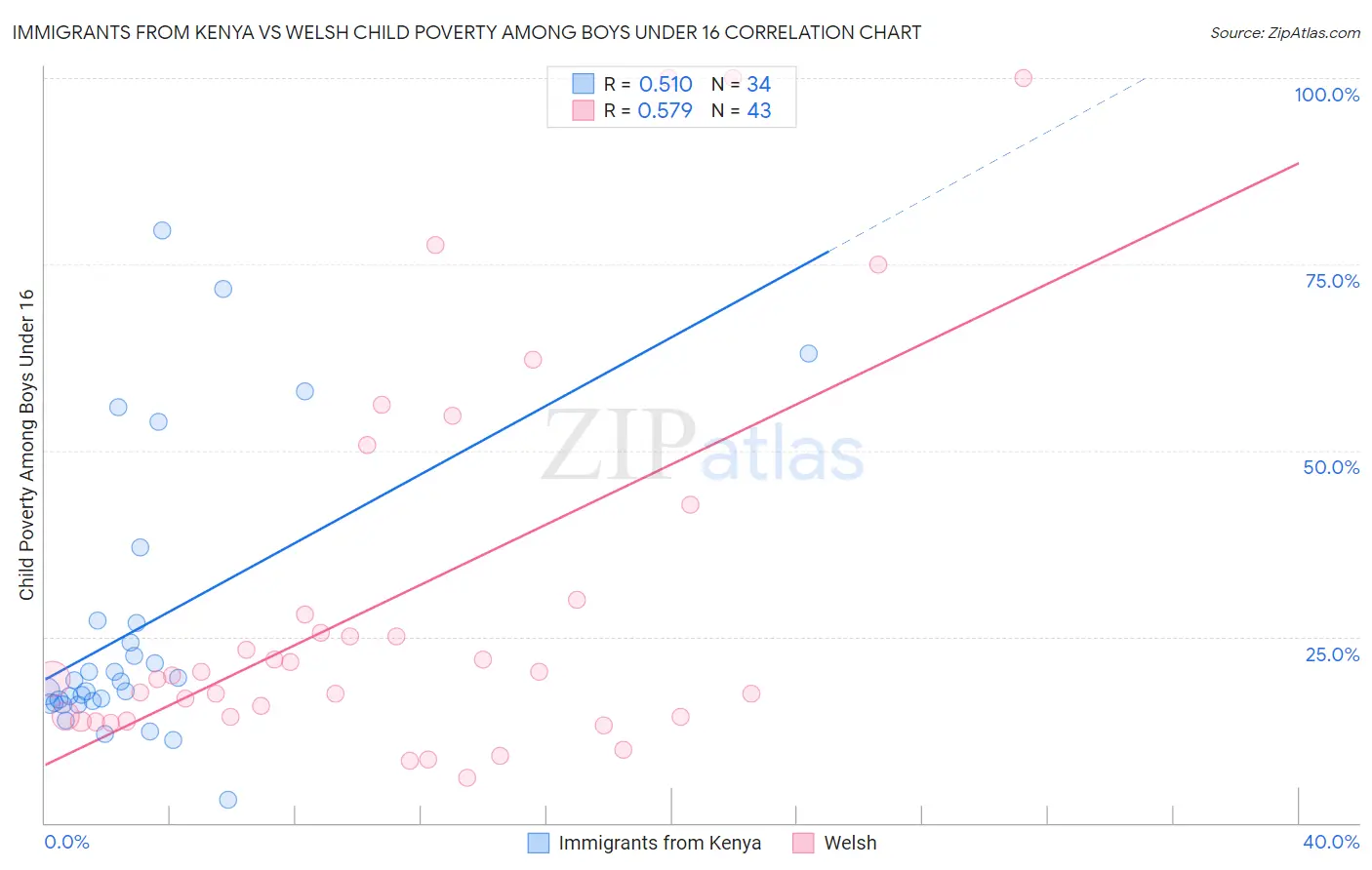 Immigrants from Kenya vs Welsh Child Poverty Among Boys Under 16