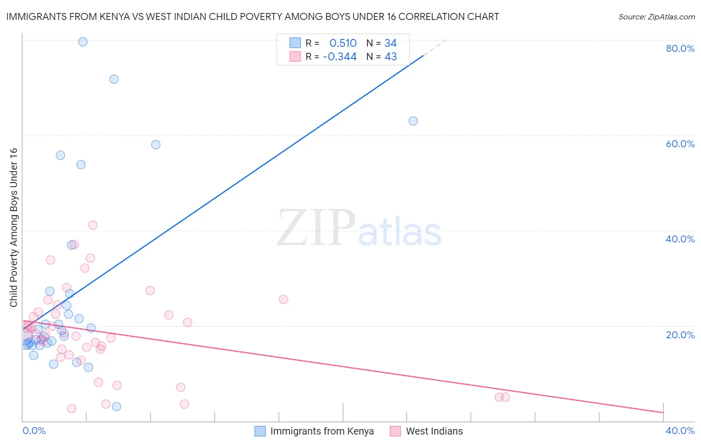 Immigrants from Kenya vs West Indian Child Poverty Among Boys Under 16