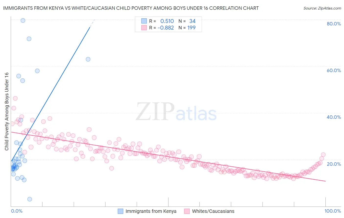 Immigrants from Kenya vs White/Caucasian Child Poverty Among Boys Under 16