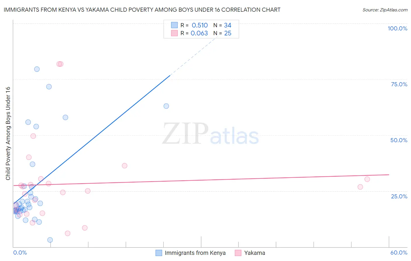 Immigrants from Kenya vs Yakama Child Poverty Among Boys Under 16