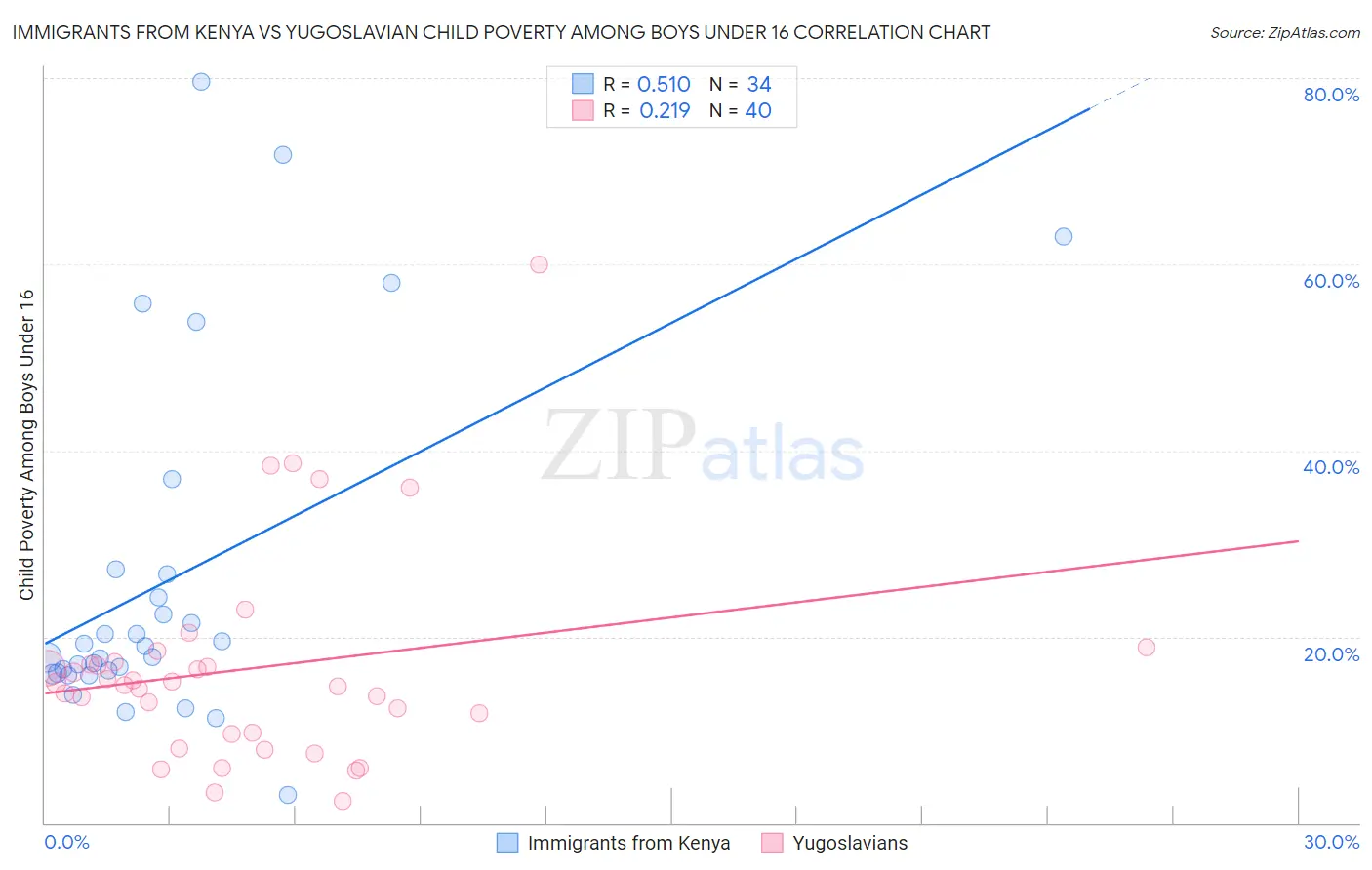 Immigrants from Kenya vs Yugoslavian Child Poverty Among Boys Under 16