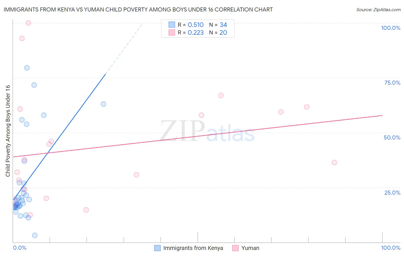 Immigrants from Kenya vs Yuman Child Poverty Among Boys Under 16