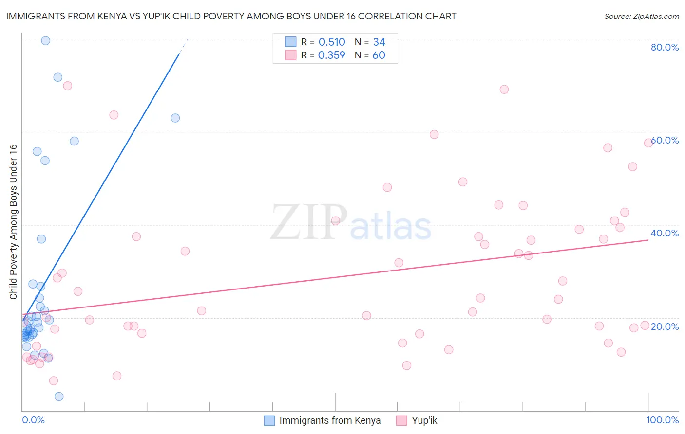 Immigrants from Kenya vs Yup'ik Child Poverty Among Boys Under 16