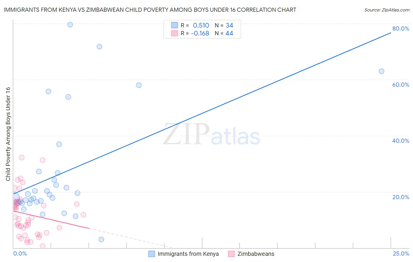 Immigrants from Kenya vs Zimbabwean Child Poverty Among Boys Under 16