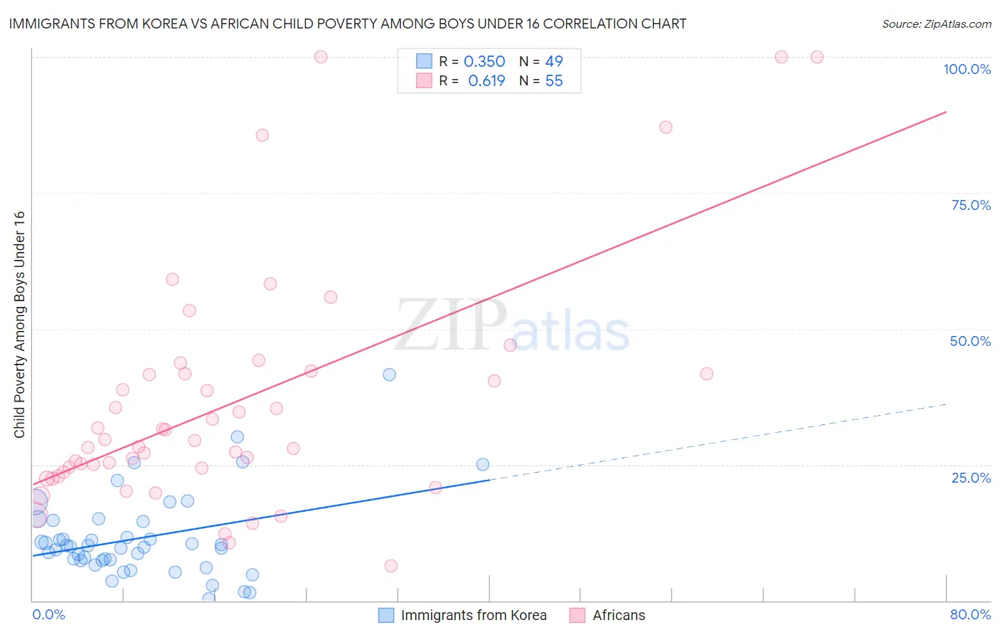 Immigrants from Korea vs African Child Poverty Among Boys Under 16