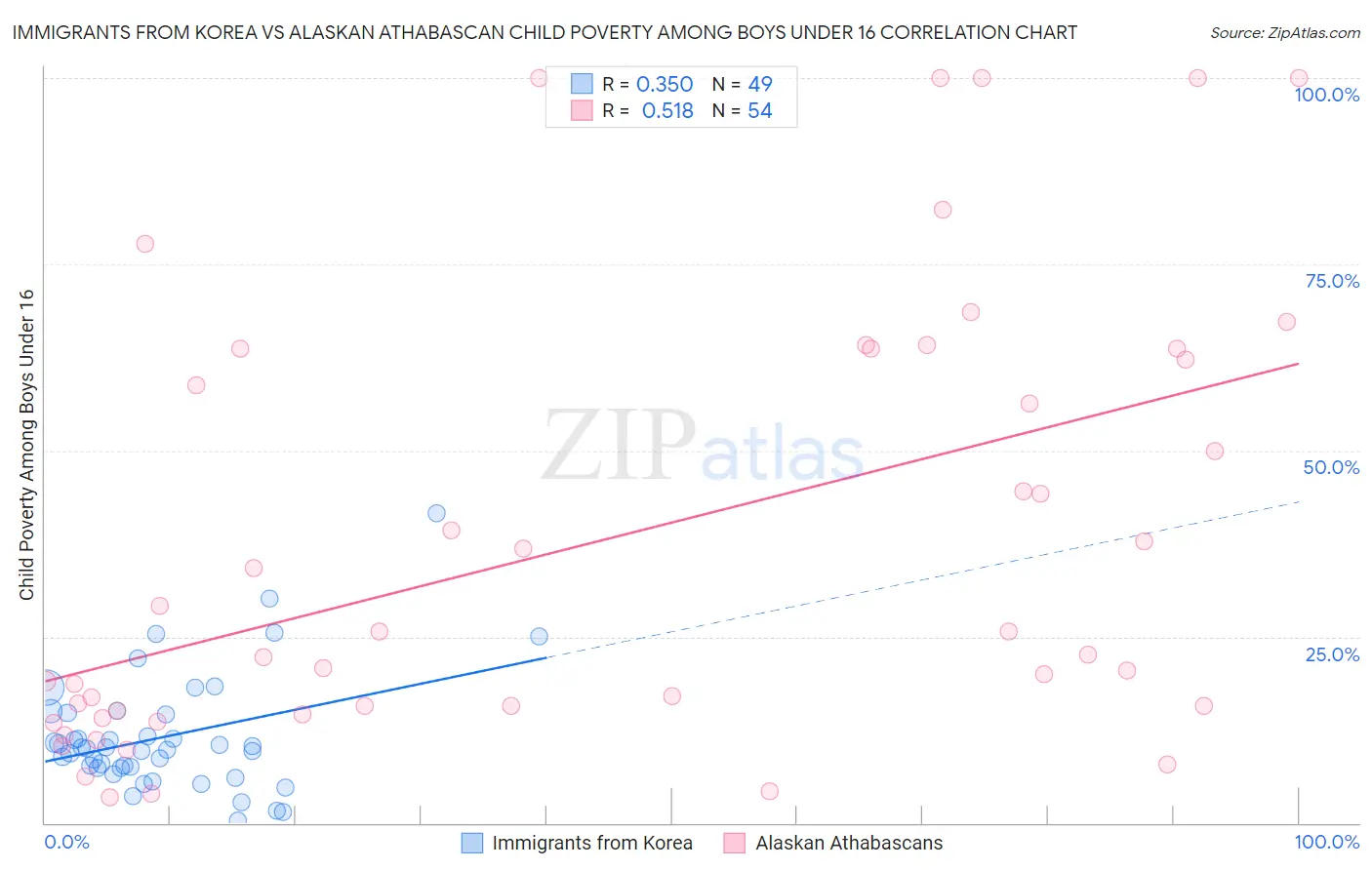 Immigrants from Korea vs Alaskan Athabascan Child Poverty Among Boys Under 16