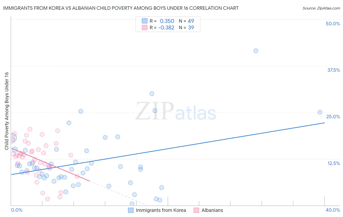 Immigrants from Korea vs Albanian Child Poverty Among Boys Under 16