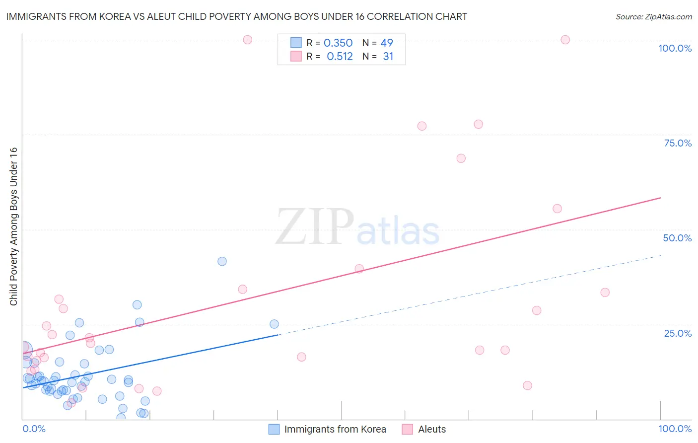 Immigrants from Korea vs Aleut Child Poverty Among Boys Under 16