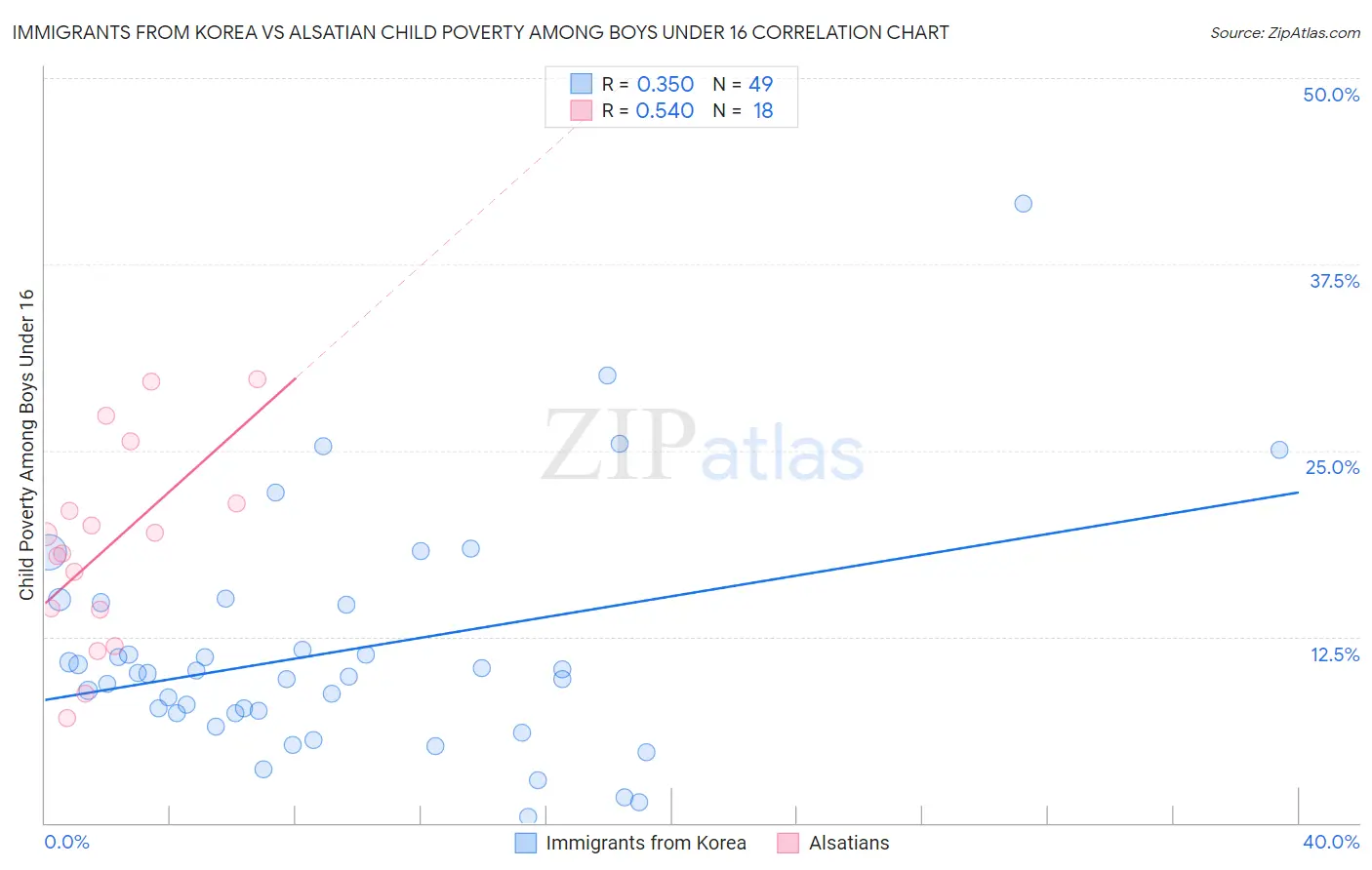 Immigrants from Korea vs Alsatian Child Poverty Among Boys Under 16