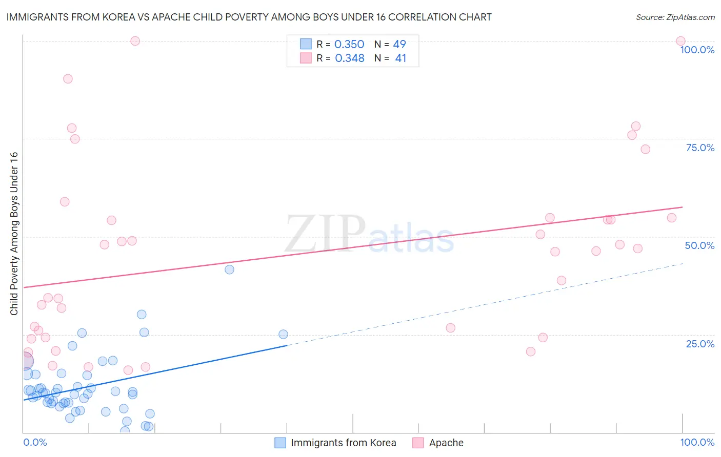 Immigrants from Korea vs Apache Child Poverty Among Boys Under 16