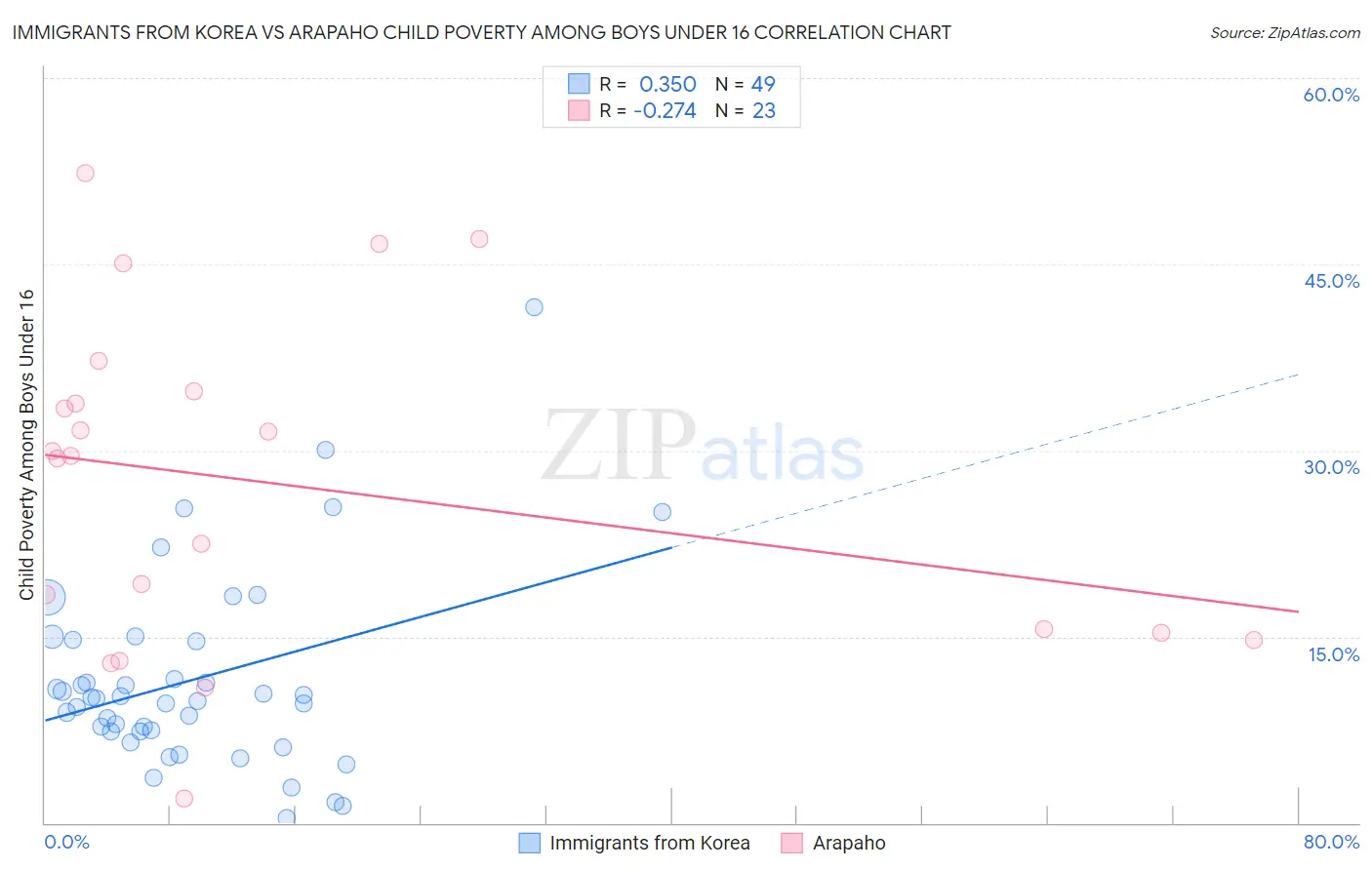 Immigrants from Korea vs Arapaho Child Poverty Among Boys Under 16