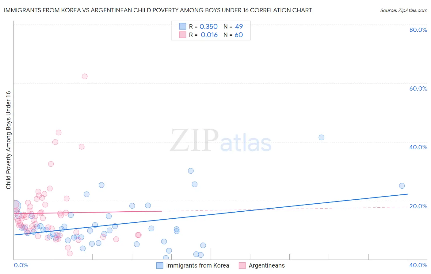 Immigrants from Korea vs Argentinean Child Poverty Among Boys Under 16