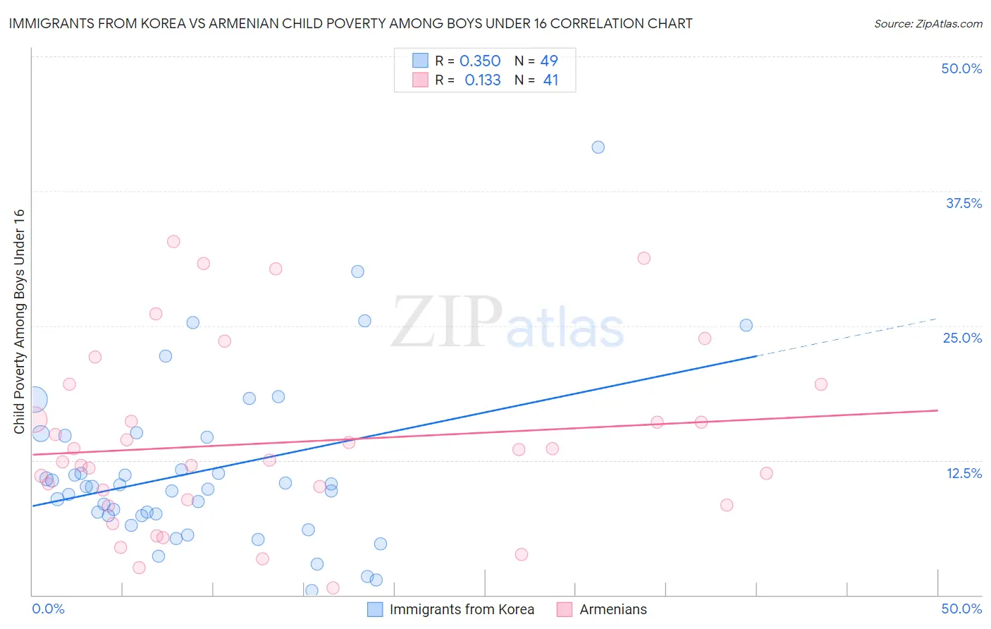 Immigrants from Korea vs Armenian Child Poverty Among Boys Under 16