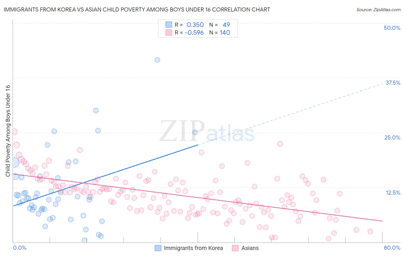 Immigrants from Korea vs Asian Child Poverty Among Boys Under 16