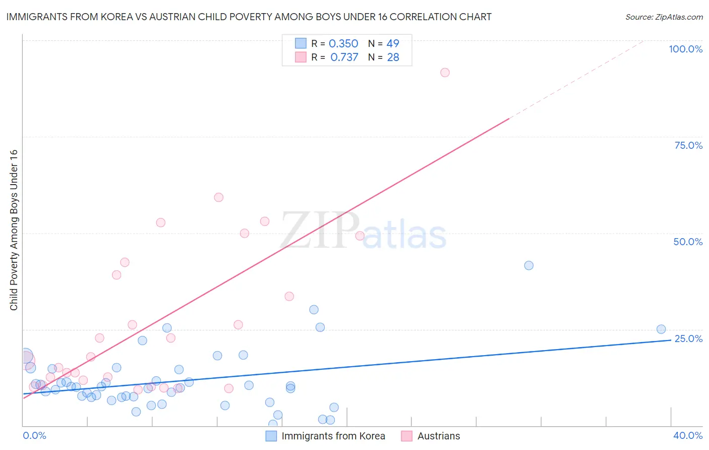 Immigrants from Korea vs Austrian Child Poverty Among Boys Under 16