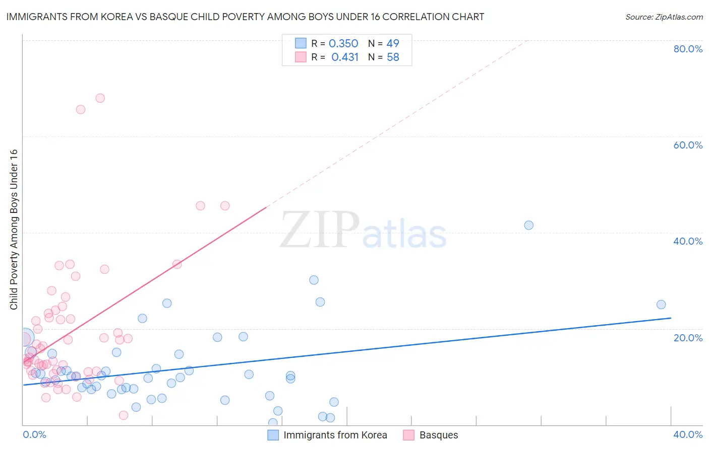 Immigrants from Korea vs Basque Child Poverty Among Boys Under 16
