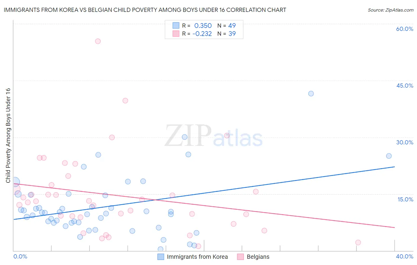 Immigrants from Korea vs Belgian Child Poverty Among Boys Under 16