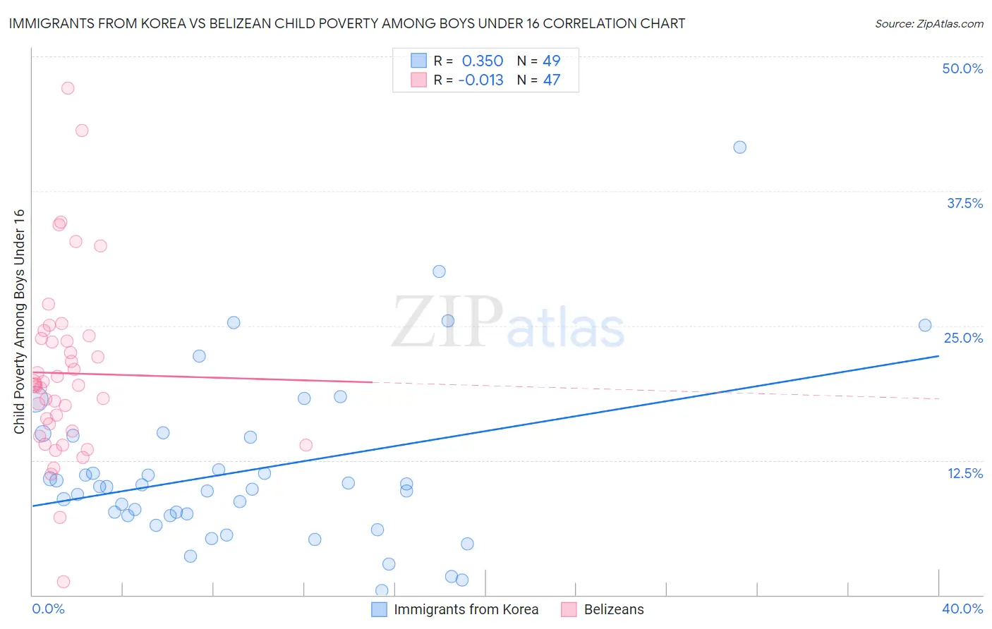 Immigrants from Korea vs Belizean Child Poverty Among Boys Under 16