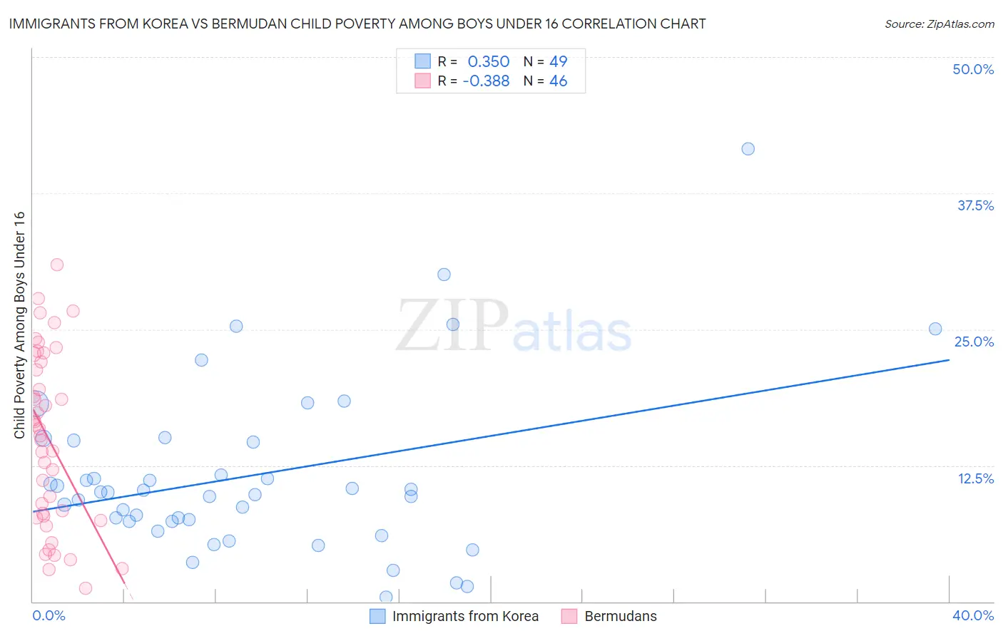 Immigrants from Korea vs Bermudan Child Poverty Among Boys Under 16