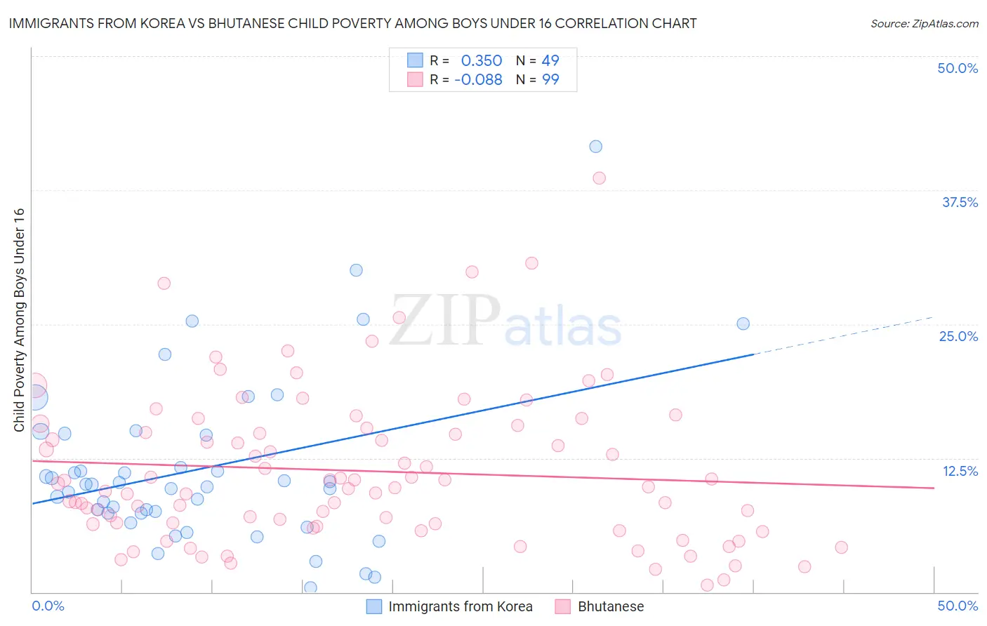 Immigrants from Korea vs Bhutanese Child Poverty Among Boys Under 16