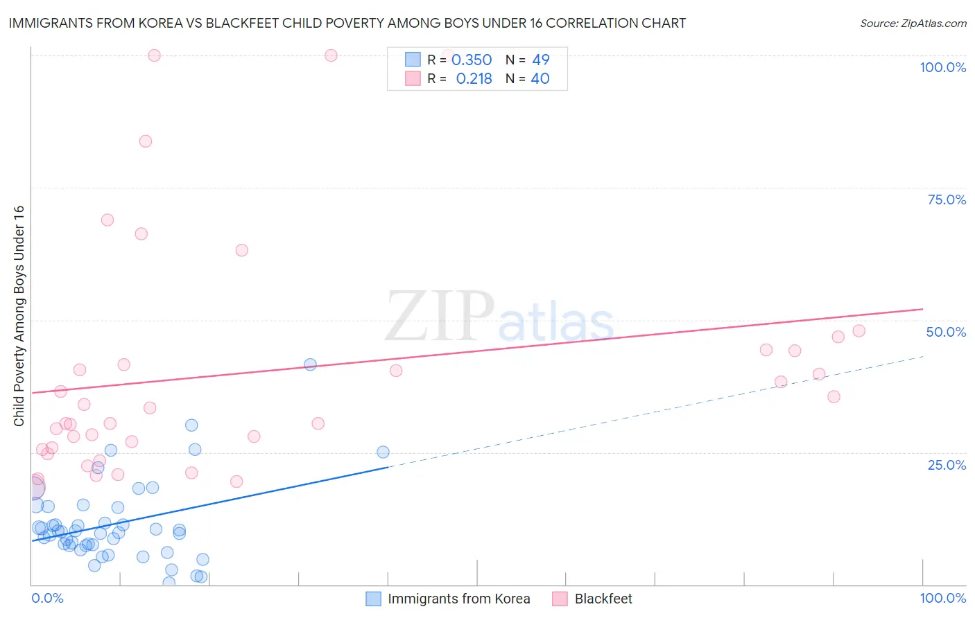 Immigrants from Korea vs Blackfeet Child Poverty Among Boys Under 16
