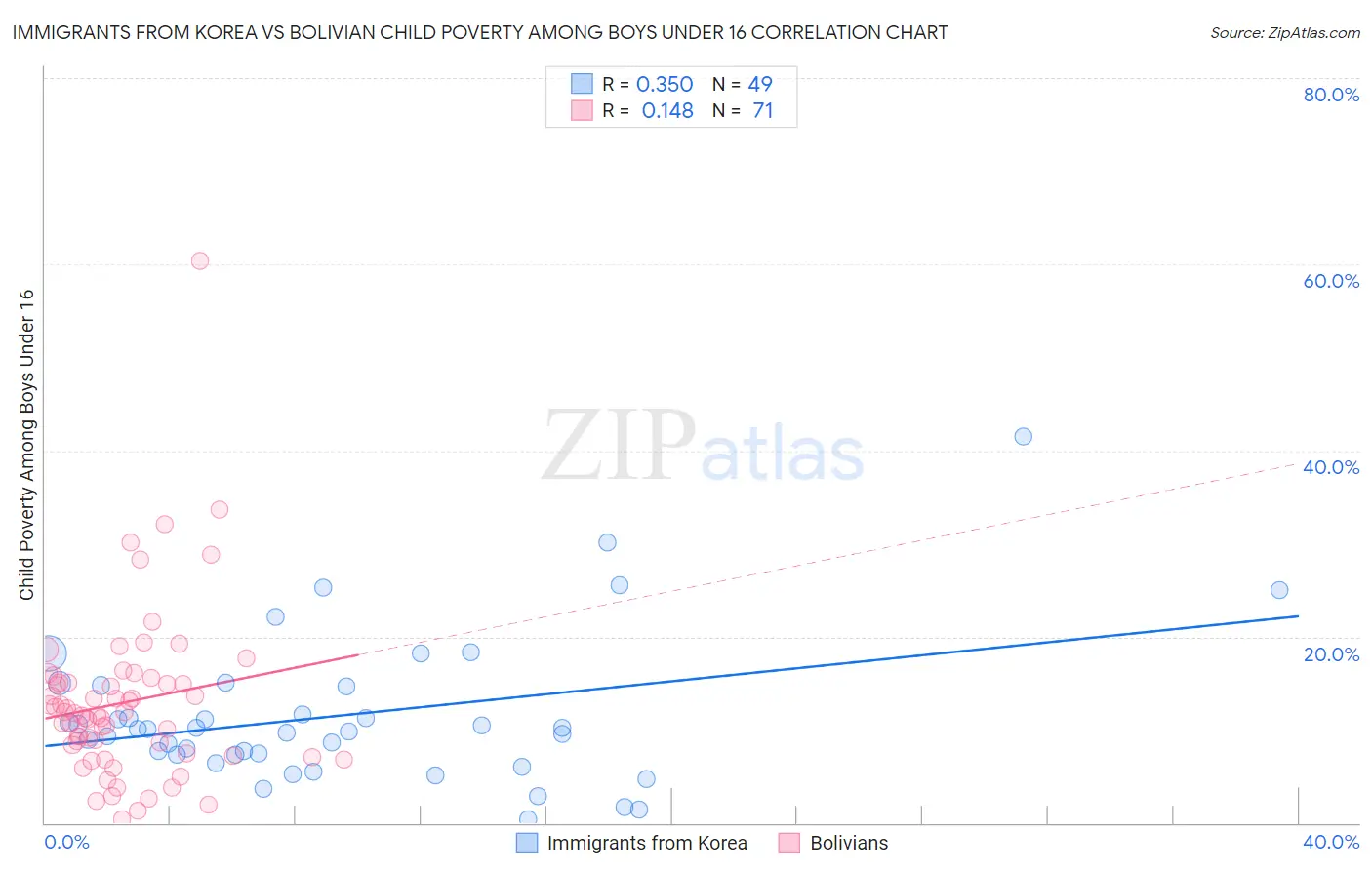 Immigrants from Korea vs Bolivian Child Poverty Among Boys Under 16