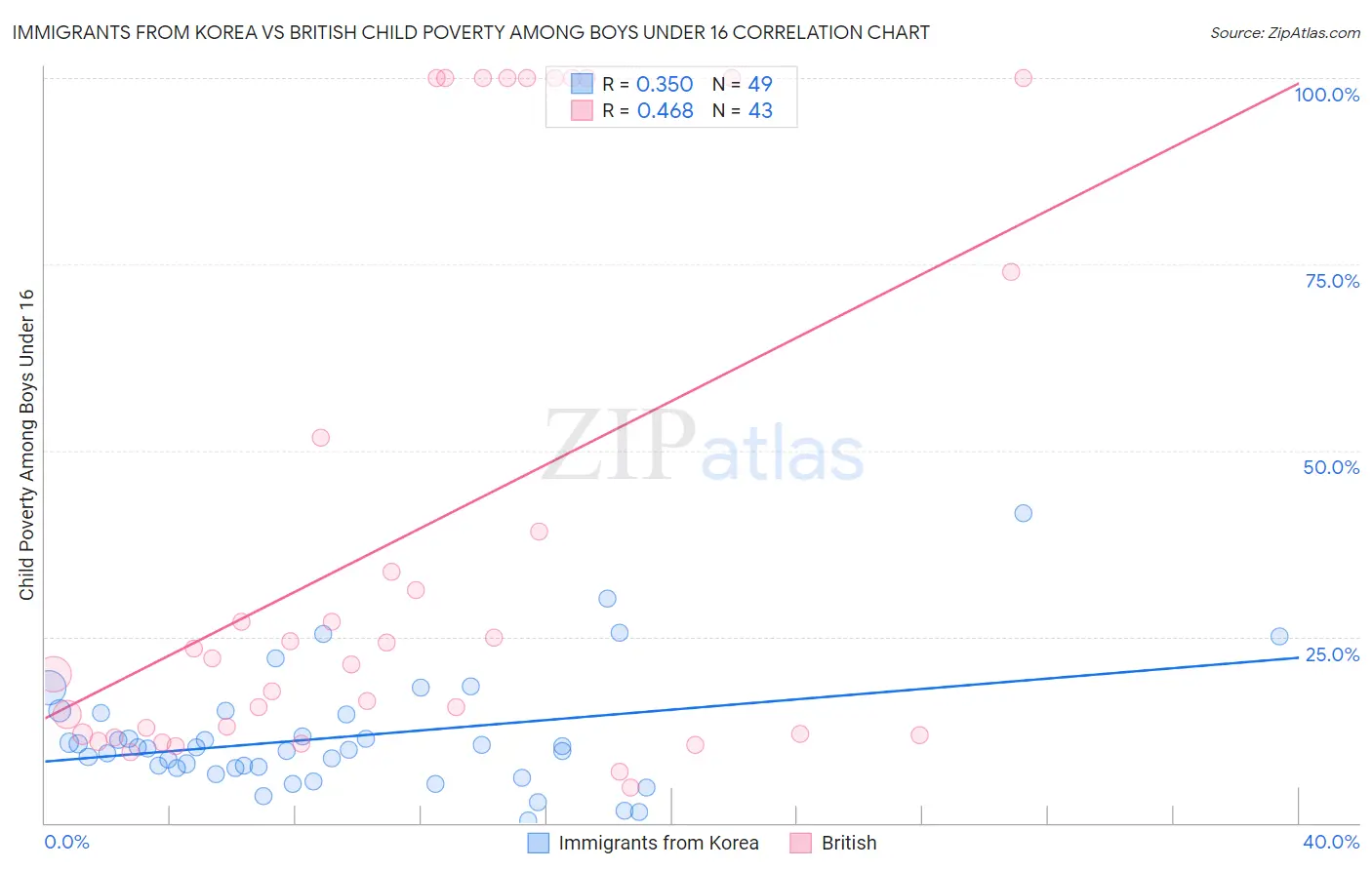 Immigrants from Korea vs British Child Poverty Among Boys Under 16