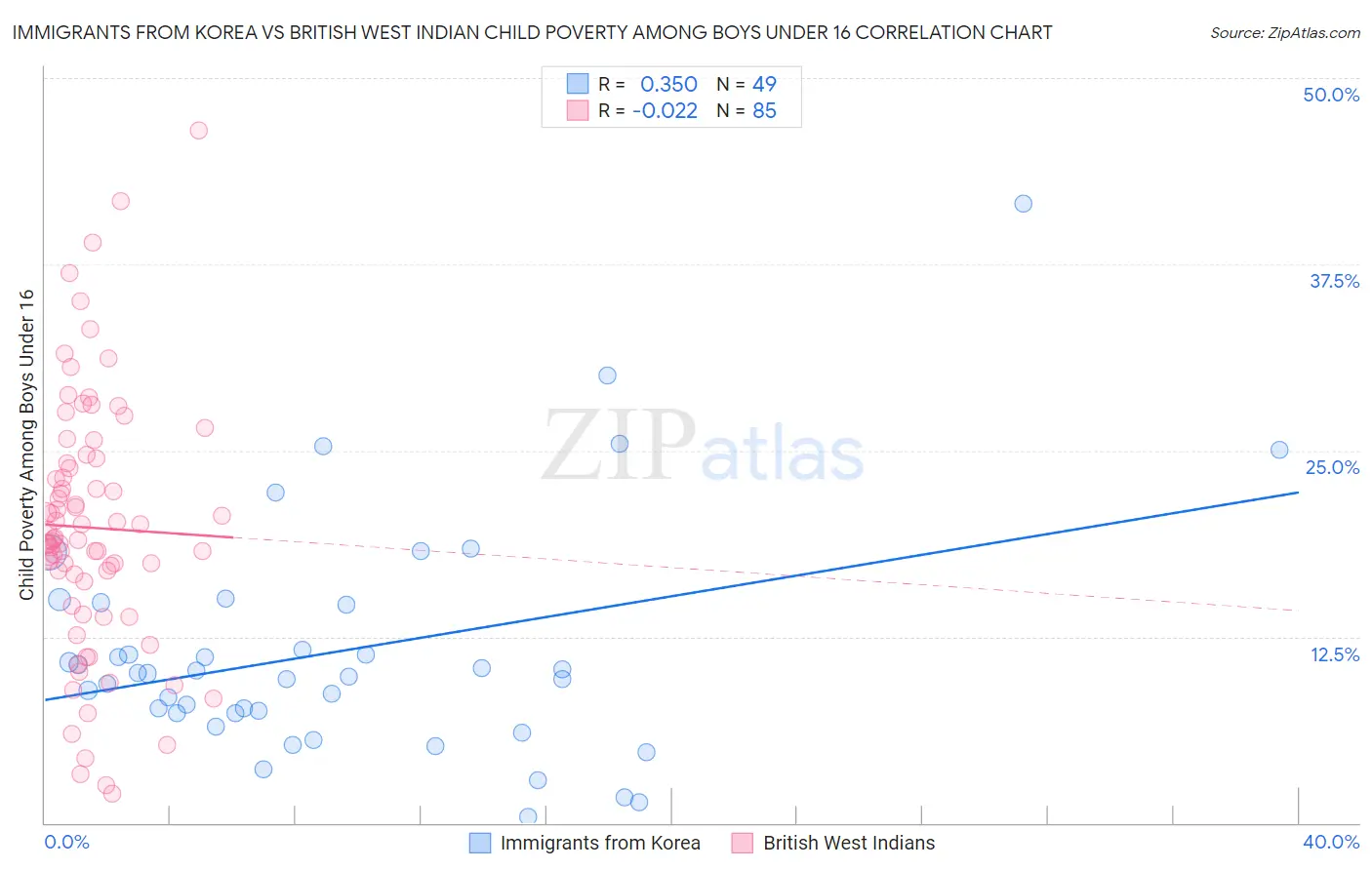 Immigrants from Korea vs British West Indian Child Poverty Among Boys Under 16