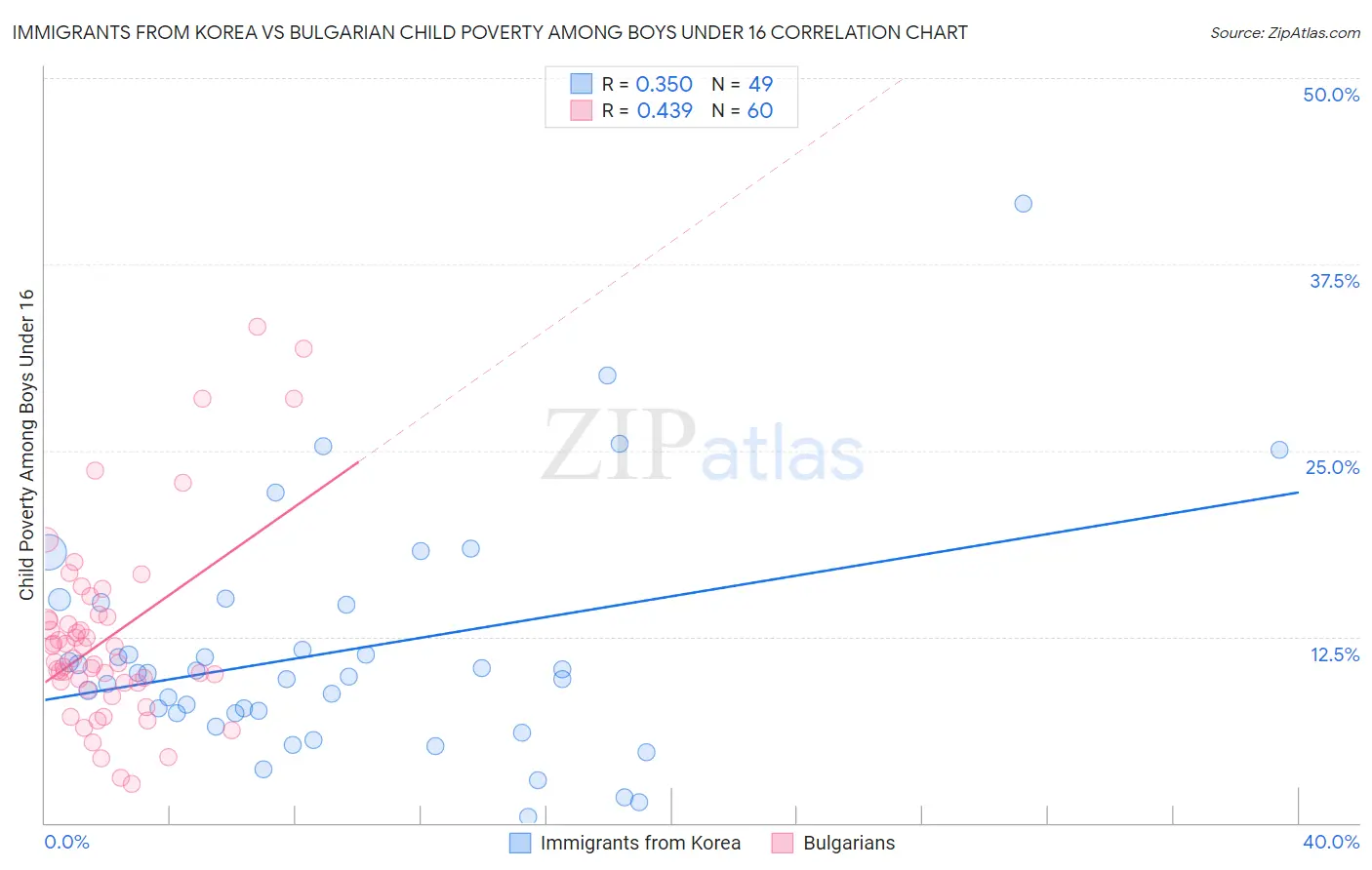 Immigrants from Korea vs Bulgarian Child Poverty Among Boys Under 16