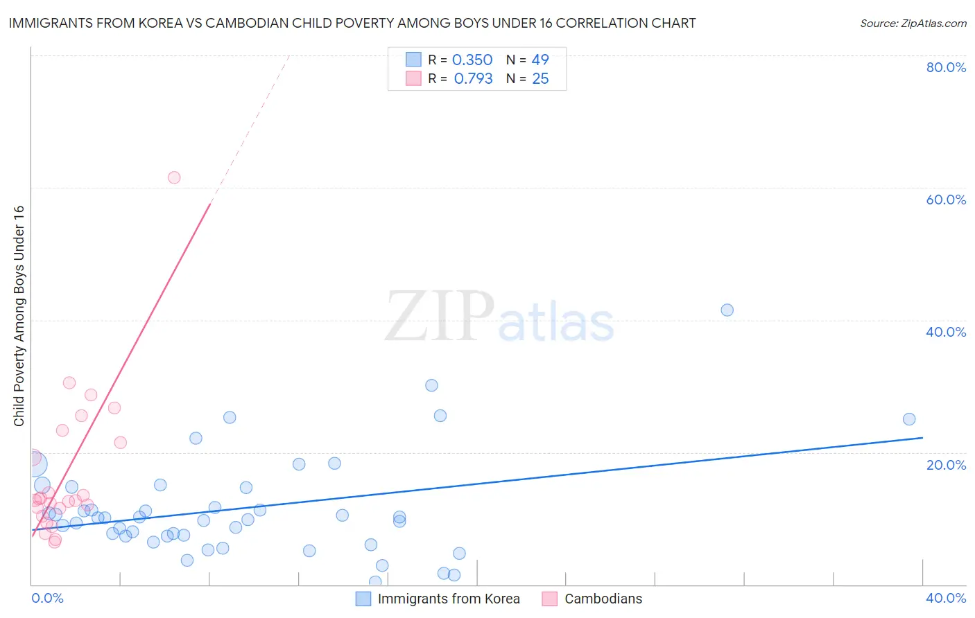 Immigrants from Korea vs Cambodian Child Poverty Among Boys Under 16