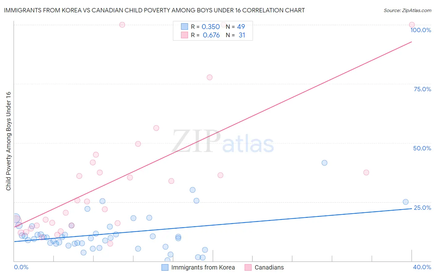 Immigrants from Korea vs Canadian Child Poverty Among Boys Under 16