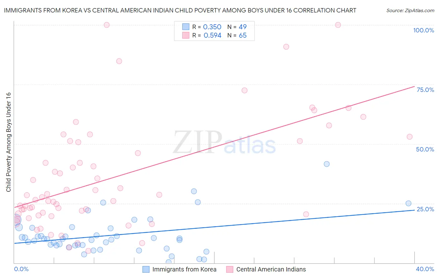 Immigrants from Korea vs Central American Indian Child Poverty Among Boys Under 16