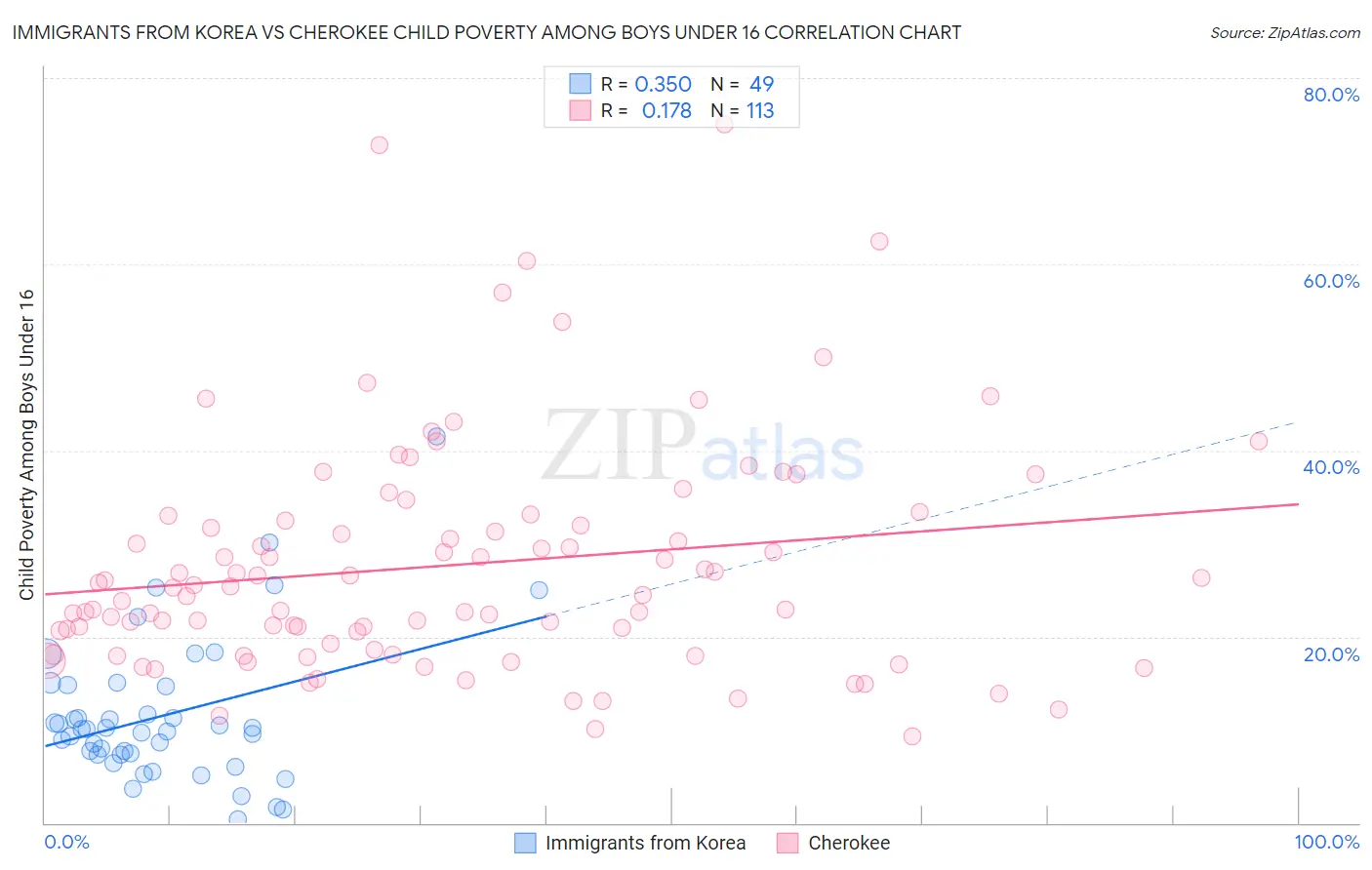 Immigrants from Korea vs Cherokee Child Poverty Among Boys Under 16