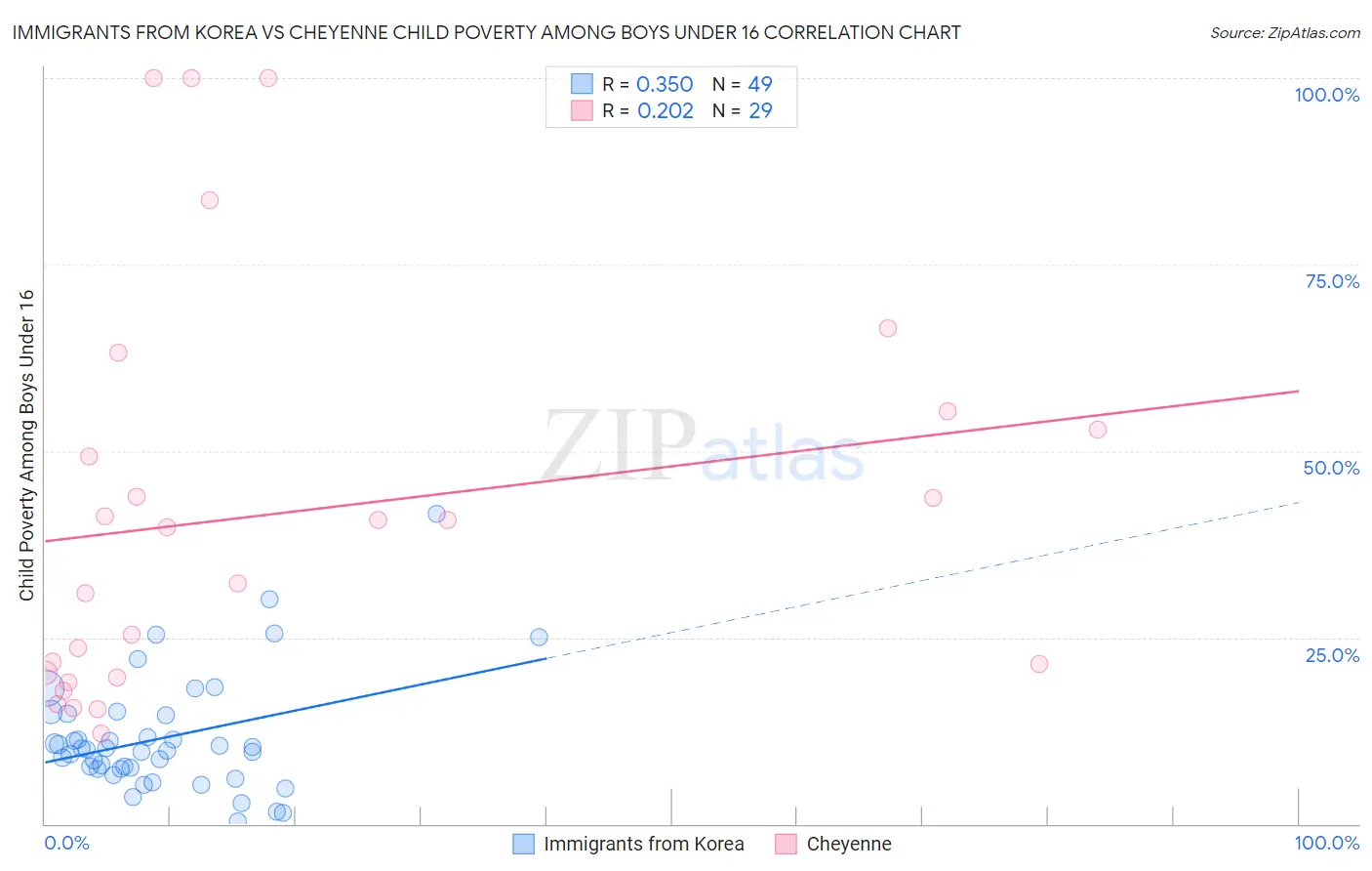Immigrants from Korea vs Cheyenne Child Poverty Among Boys Under 16