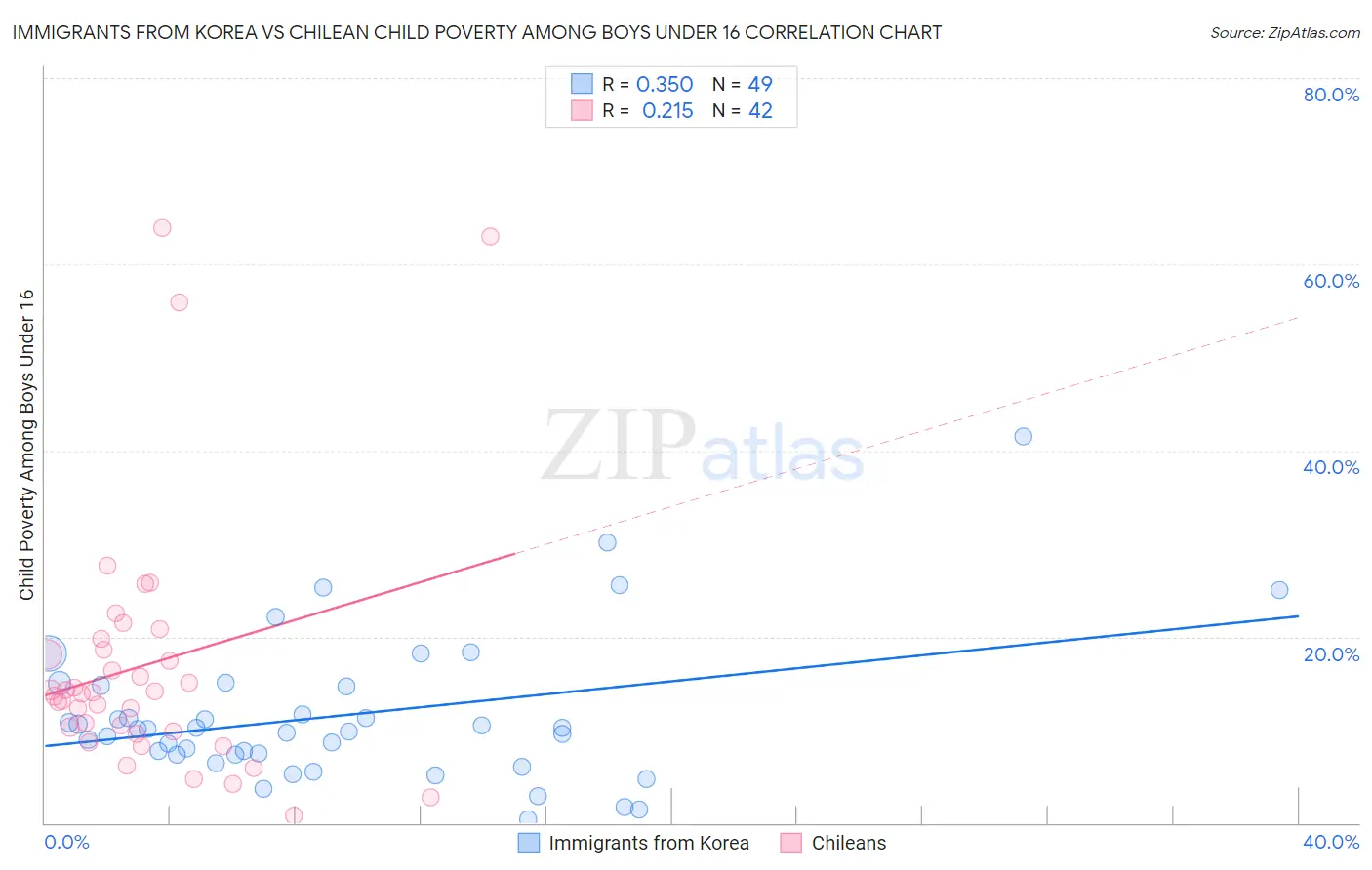 Immigrants from Korea vs Chilean Child Poverty Among Boys Under 16