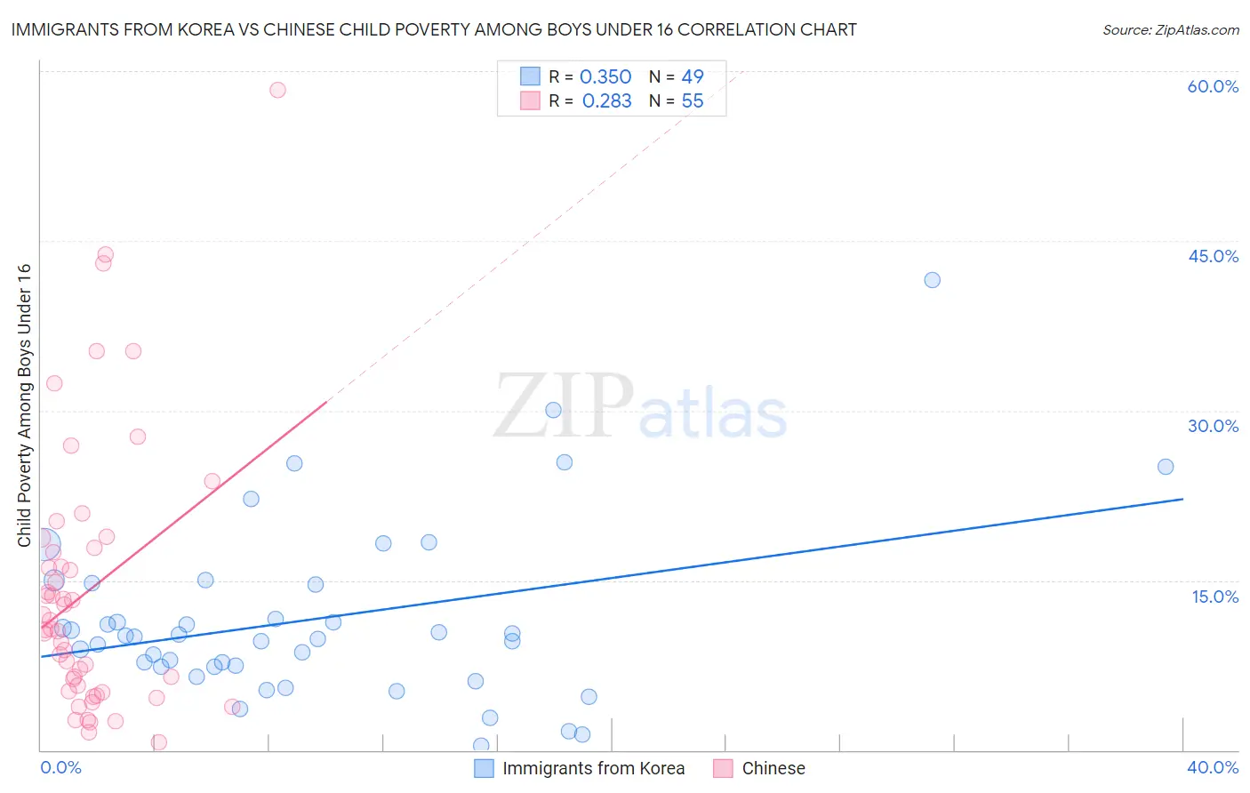 Immigrants from Korea vs Chinese Child Poverty Among Boys Under 16