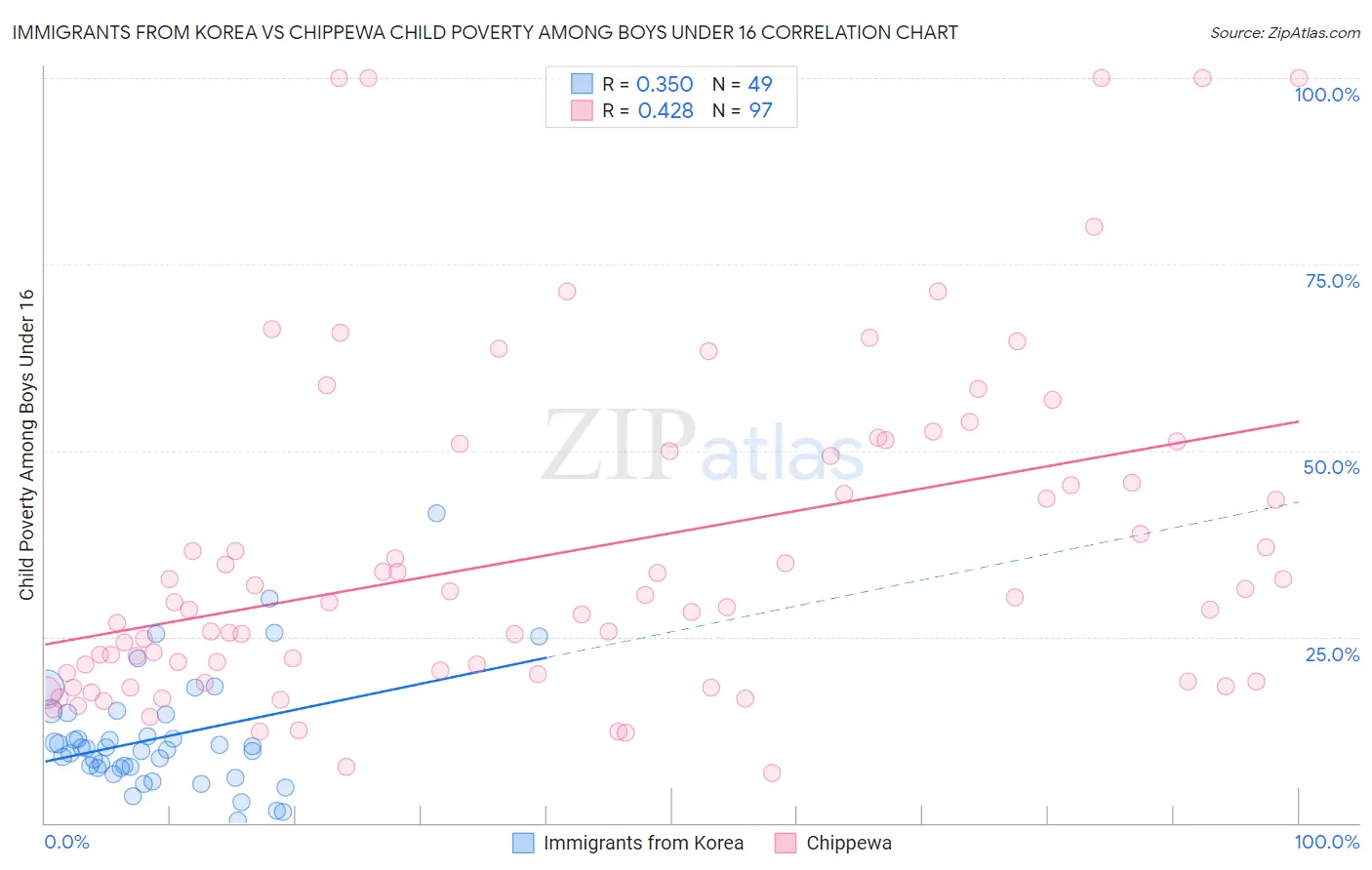 Immigrants from Korea vs Chippewa Child Poverty Among Boys Under 16