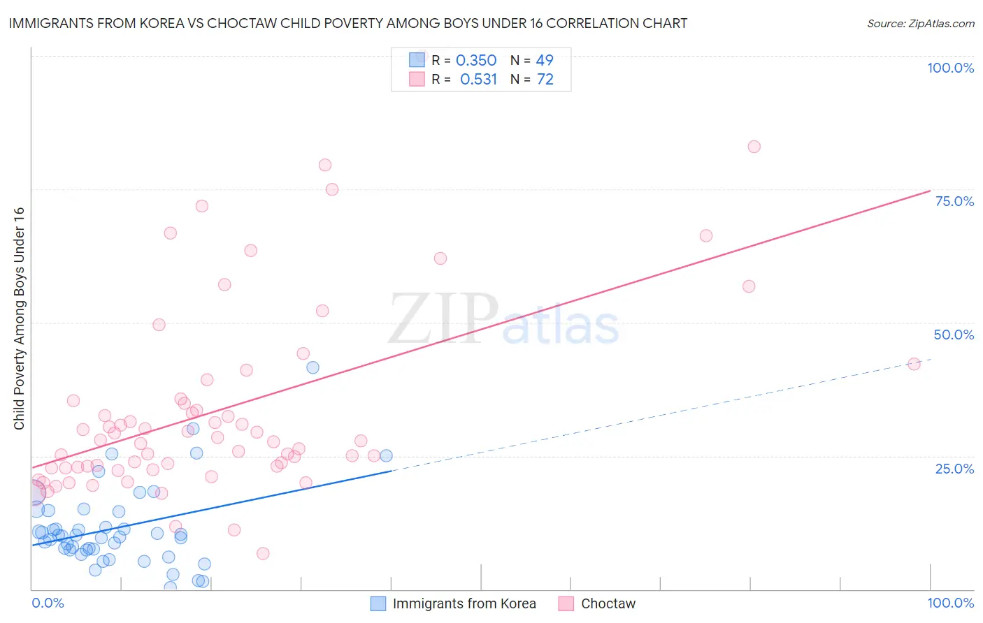 Immigrants from Korea vs Choctaw Child Poverty Among Boys Under 16
