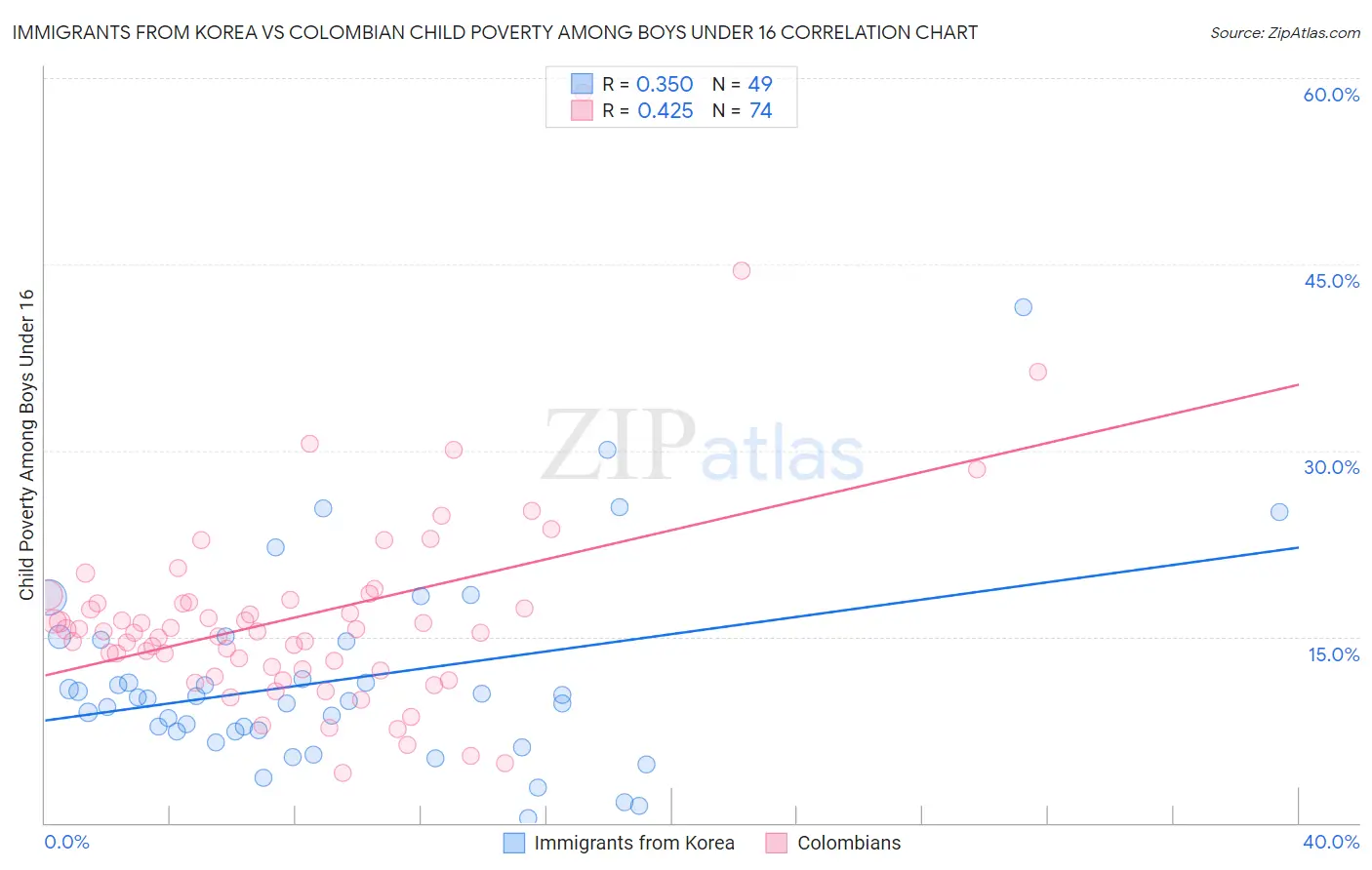 Immigrants from Korea vs Colombian Child Poverty Among Boys Under 16