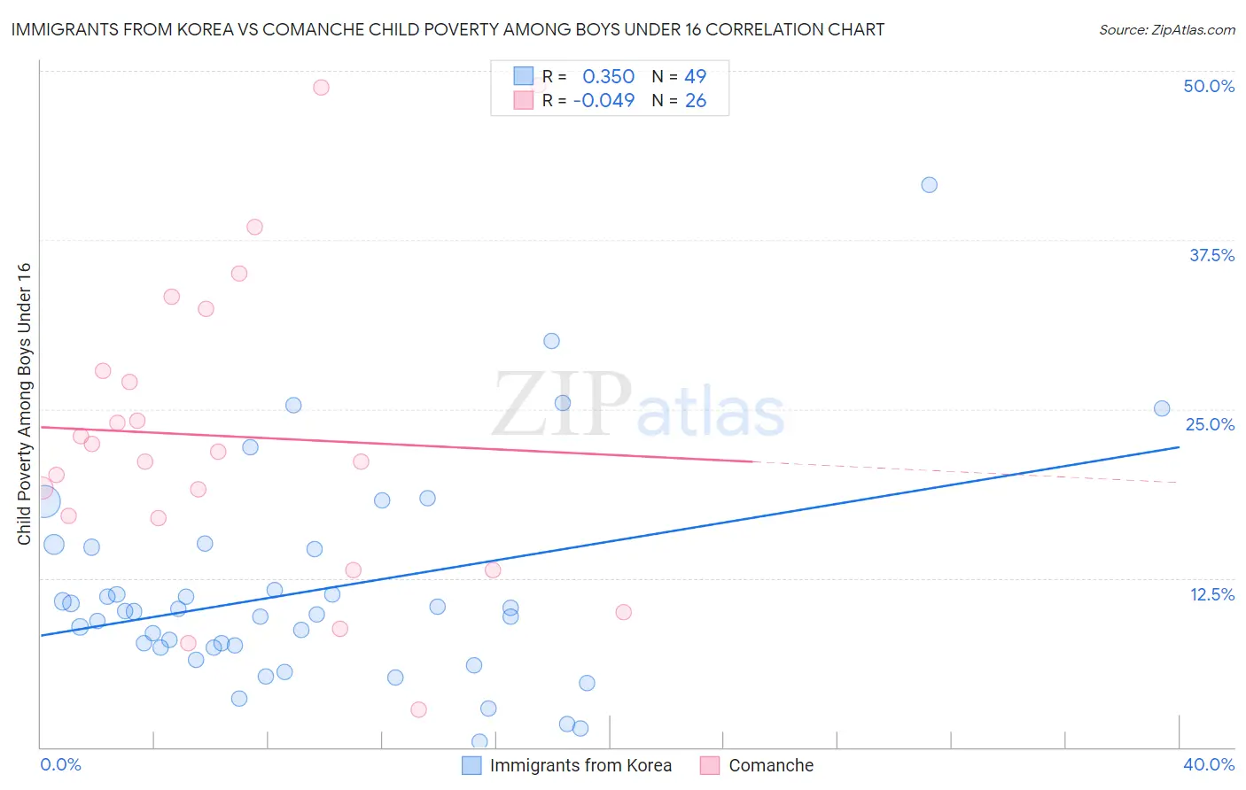 Immigrants from Korea vs Comanche Child Poverty Among Boys Under 16
