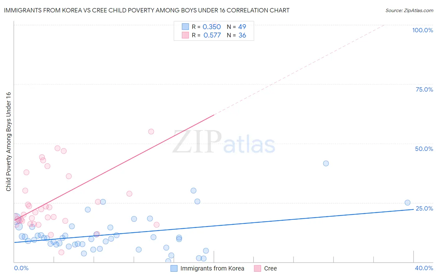Immigrants from Korea vs Cree Child Poverty Among Boys Under 16