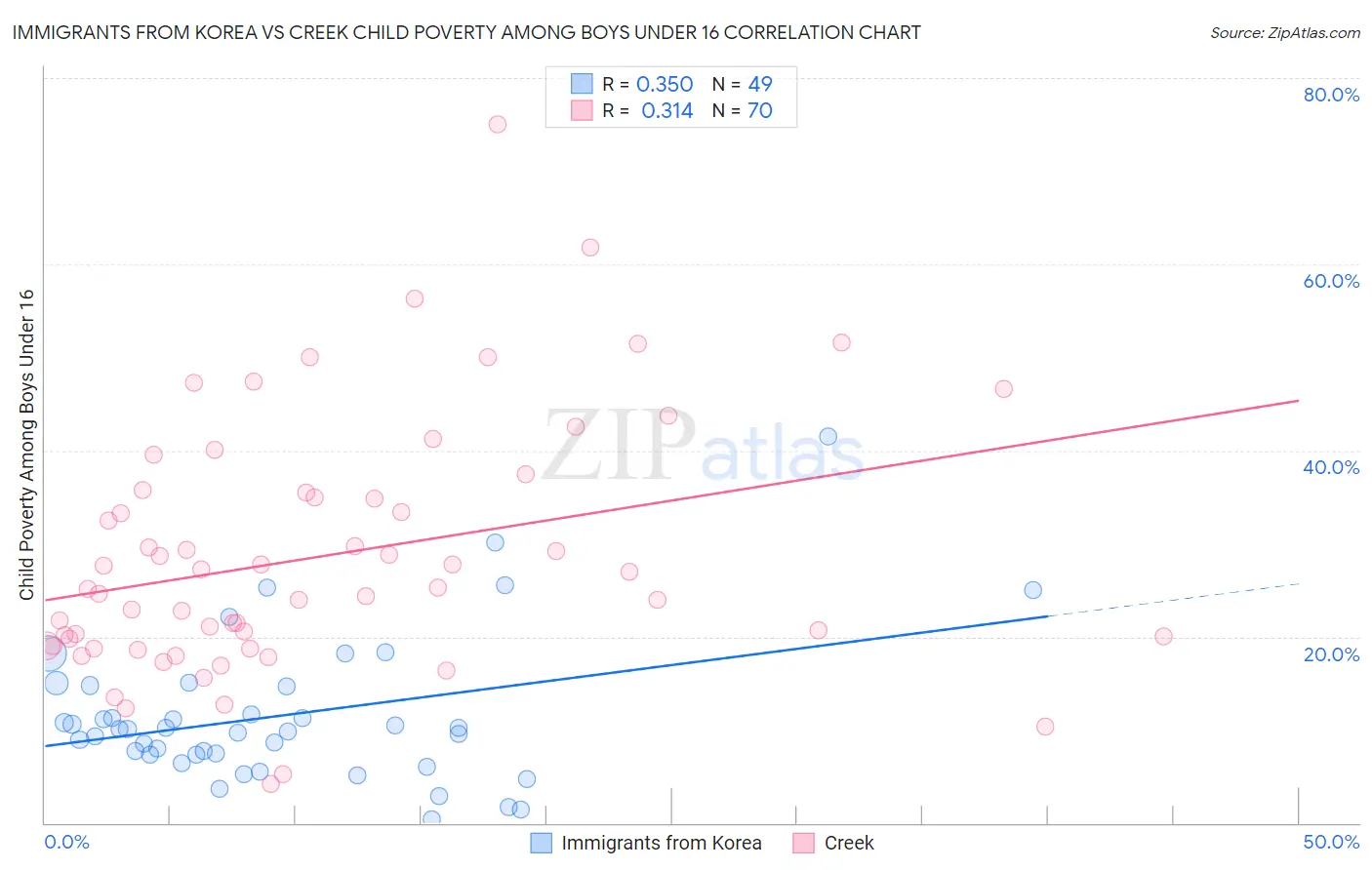 Immigrants from Korea vs Creek Child Poverty Among Boys Under 16