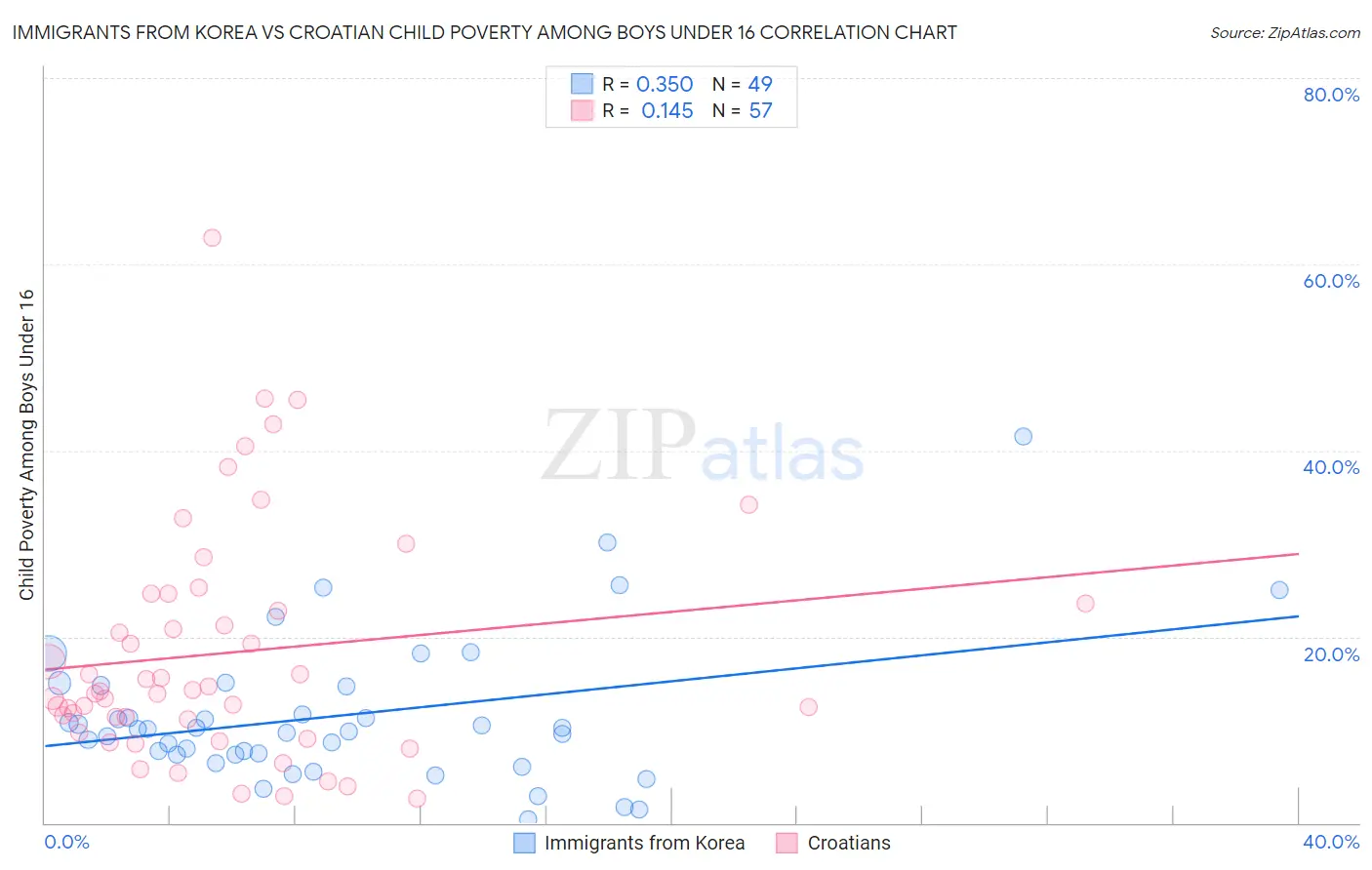 Immigrants from Korea vs Croatian Child Poverty Among Boys Under 16