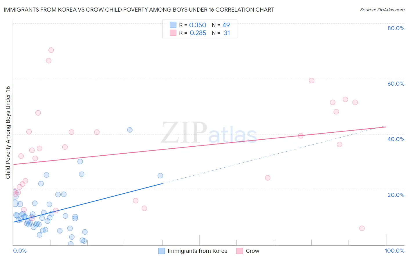 Immigrants from Korea vs Crow Child Poverty Among Boys Under 16