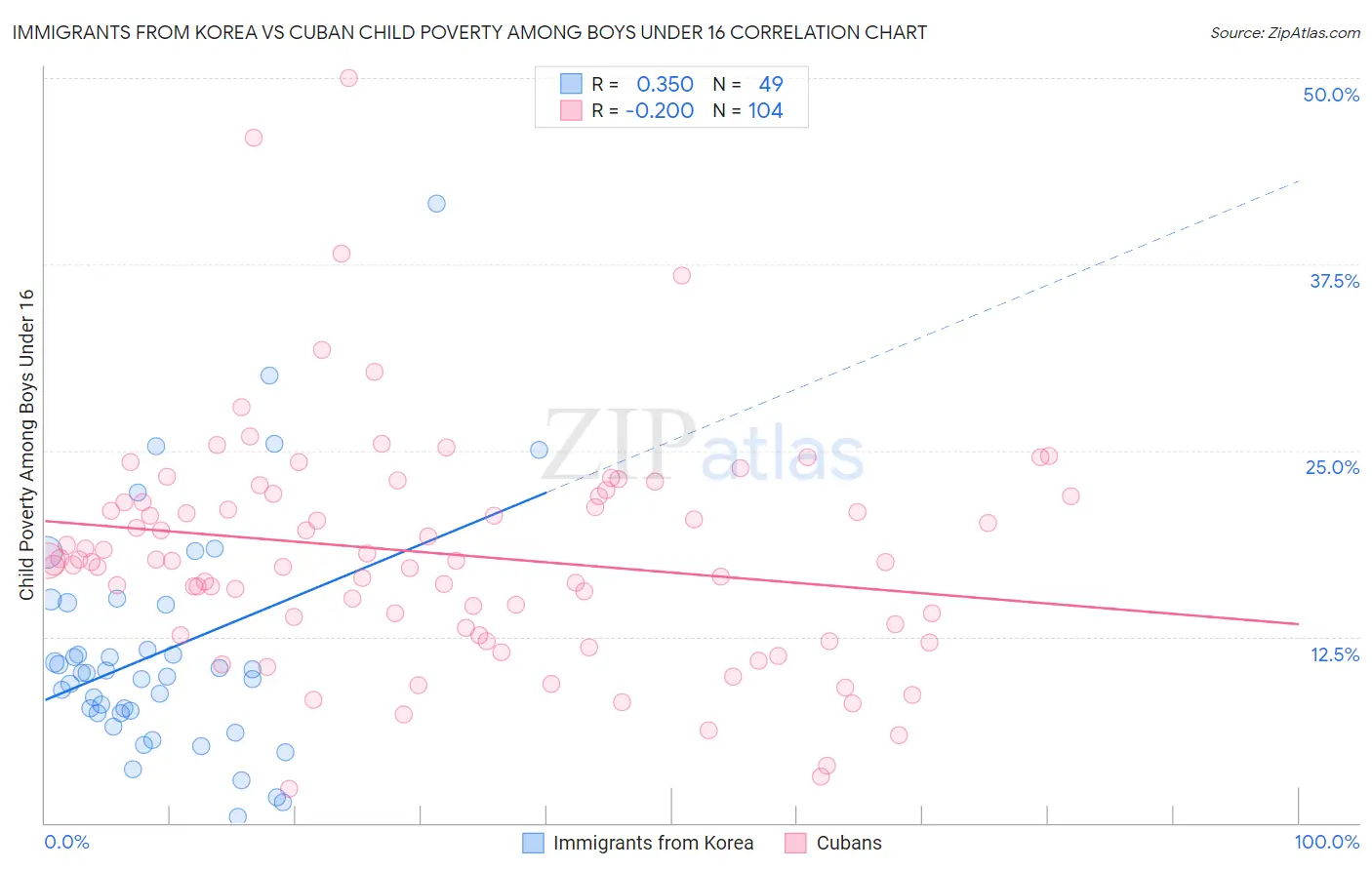 Immigrants from Korea vs Cuban Child Poverty Among Boys Under 16