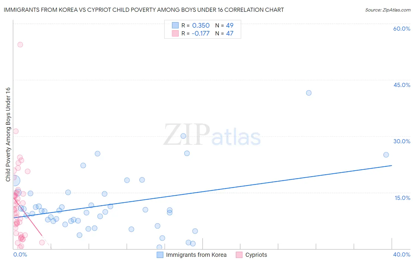 Immigrants from Korea vs Cypriot Child Poverty Among Boys Under 16