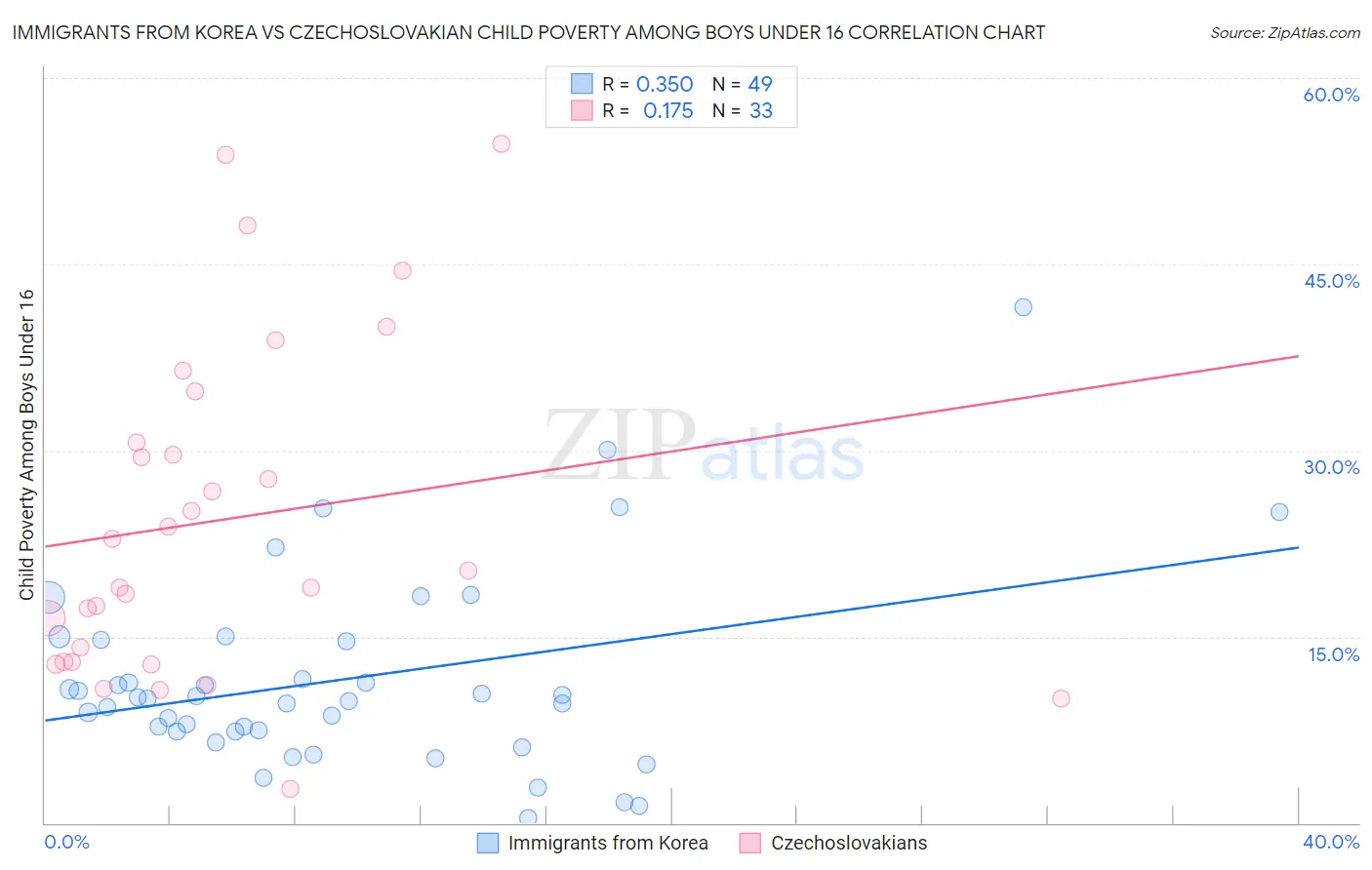Immigrants from Korea vs Czechoslovakian Child Poverty Among Boys Under 16