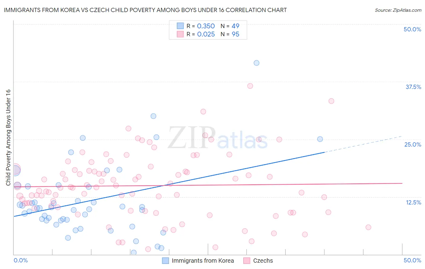 Immigrants from Korea vs Czech Child Poverty Among Boys Under 16