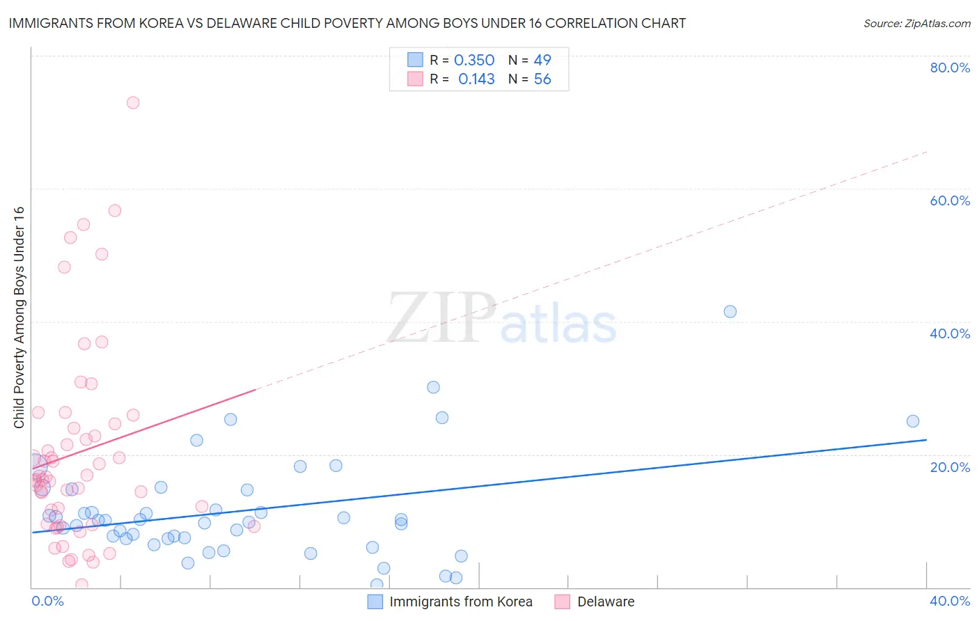 Immigrants from Korea vs Delaware Child Poverty Among Boys Under 16