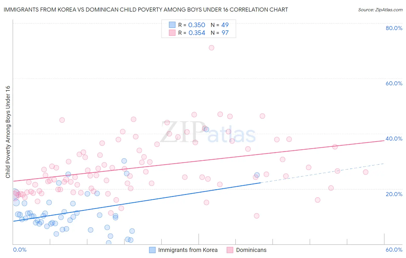 Immigrants from Korea vs Dominican Child Poverty Among Boys Under 16
